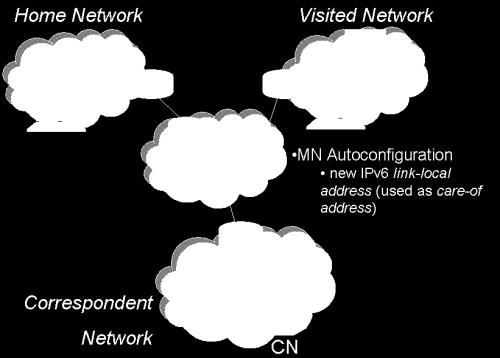 Mobile IPv6 (2) By means of auto-configuration Mobile Terminal aquires IPv6 address in the