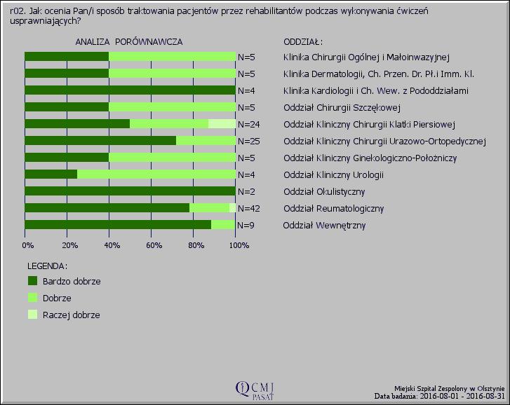 r02. Jak ocenia Pan/i sposób traktowania pacjentów przez