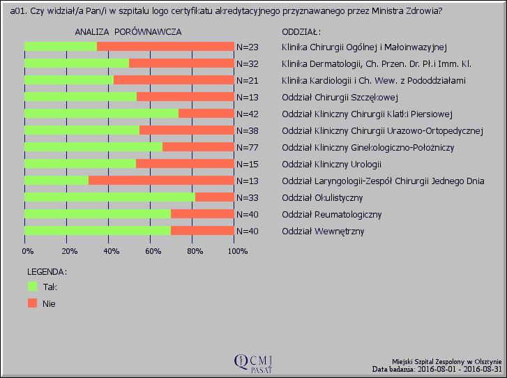 a01 Czy widział/a Pan/i w szpitalu logo certyfikatu