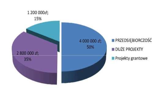 Pozyskane środki na rzecz rozwoju i budowania partnerstw i współpracy 2007-2015 Limit dostępnych środków Łącznie Liczba złożonych wniosków Liczba wskazanych do dofinansowania wniosków RAZEM 7 712