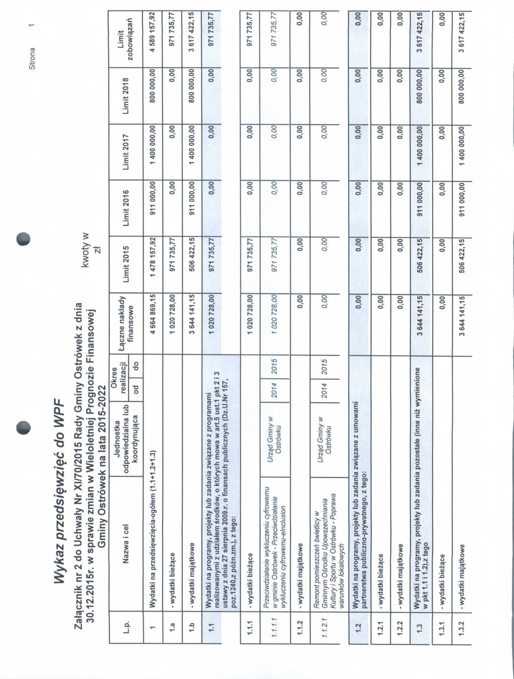 Strna Wykaz rzedsi$wzi$c d WPF Zala^cznik nr 2 d Uchwary Nr Xl/70/2015 Rady Gminy strwek z dnia 30.12.2015r. w srawie zmian w Wielletniej Prgnzie Finanswej Gminy strwek na lata 2015-2022 kwty w zt L.