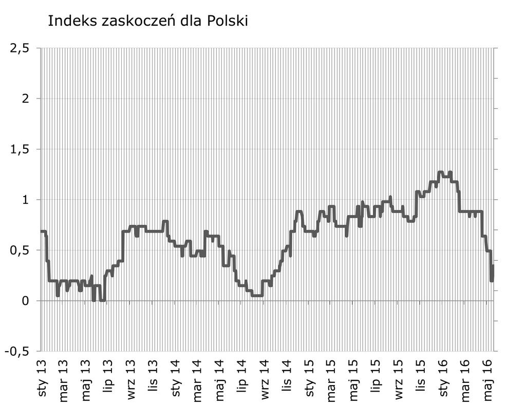 Syntetyczne podsumowanie minionego tygodnia Dwa pozytywne zaskoczenia - produkcja przemysłowa i wynagrodzenia - w kon cu zapewniły odbicie polskiemu indeksowi zaskoczen (nie udało sie jednak odrobic