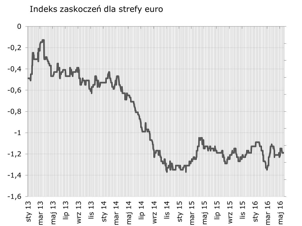 Zgodnie z zapowiedzia, posucha w danych przełoz yła sie na stabilizacje europejskiego indeksu zaskoczen. Kolejny tydzien to juz wysyp wskaz ników koniunktury i mnóstwo okazji, by poruszyc indeksem.