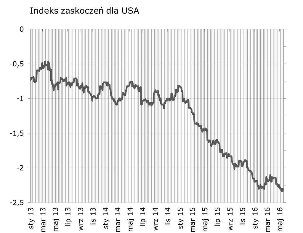 zaskoczyły indeksy koniunktury (Philly Fed i Empire State). Indeksy zaskoczen w syntetyczny sposób przedstawiaja zaskoczenia rynków najistotniejszymi publikacjami danych makroekonomicznych.