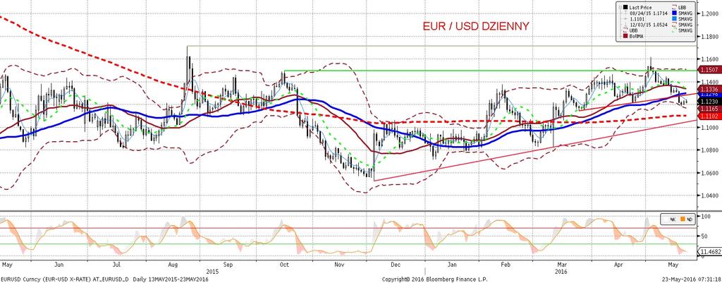 EURUSD fundamentalnie EURUSD technicznie Nieznaczne osłabienie dolara w piatek wyniosło EURUSD w okolice 1,1230, jest to jednak zmiana tak mikra, z e trudno ja nawet powiazac z konkretnymi