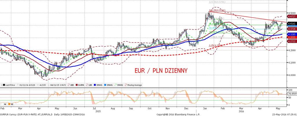 EURPLN fundamentalnie EURPLN technicznie EURPLN w piatek nieznacznie sie osłabiał i prawie siegn ał 4,43.