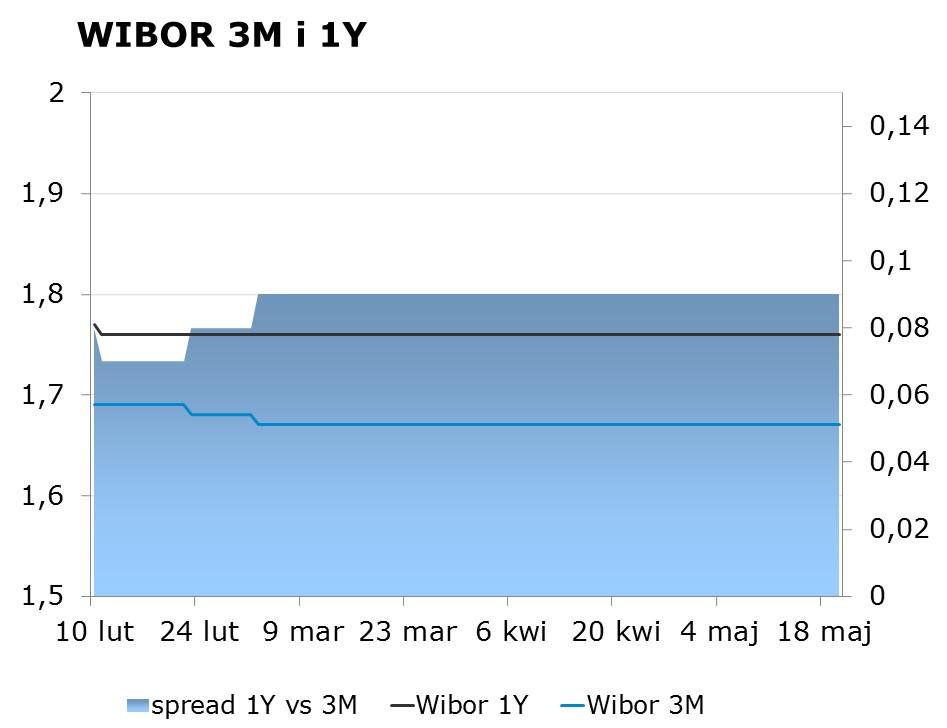 IRS BID ASK depo BID ASK Fixing NBP 1Y 1.60 1.64 ON 1.25 1.50 EUR/PLN 4.4163 2Y 1.62 1.66 1M 1.47 1.67 USD/PLN 3.9358 3Y 1.63 1.67 3M 1.54 1.74 CHF/PLN 3.9724 4Y 1.75 1.79 5Y 1.90 1.