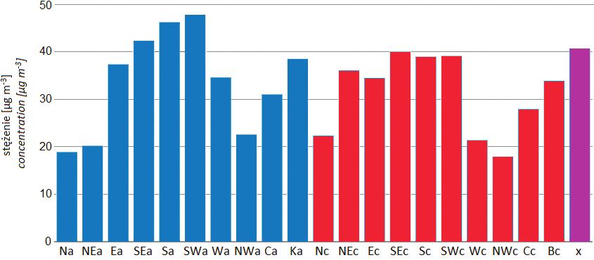 Rola typów cyrkulacji atmosferycznej w kształtowaniu stężeń pyłu zawieszonego... 83 Ryc. 2.