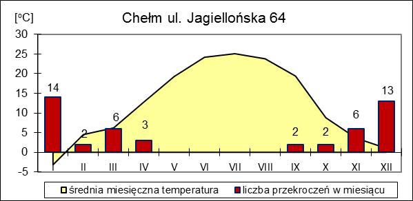 strefa lubelska [ o C] 2 2 1 Chełm ul. Jagiellońska 64 1 14 PM - 21 r.