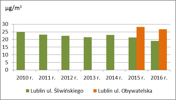 Stężenia średnie roczne pyłu PM2, w latach 2-216 Lata Lp. Lokalizacja stacji Wskaźnik 2 r. 211 r. 212 r. 213 r. 214 r. 21 r. 216 r. 1 Lublin ul.