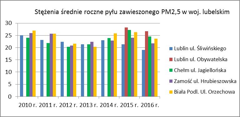 Jagiellońska 64 S a [µg/m 3 ] 24, 21,9 2,4 21,3 23,9 27,2 24,6 4 Zamość ul.