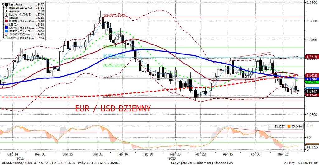 EURUSD fundamentalnie Nieco lepsze indeksy PMI ze strefy euro zdołały wydźwignać kurs powyżej 1,2900.