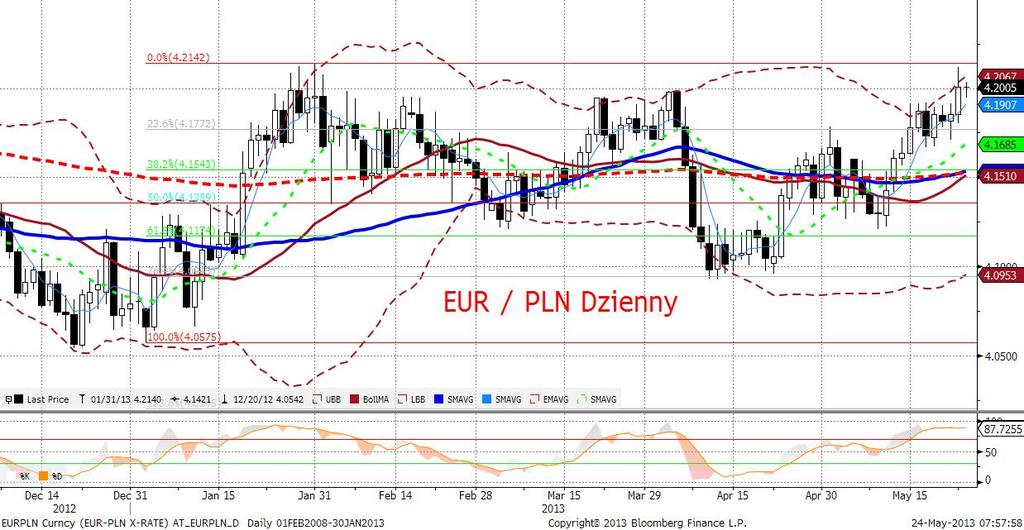EURPLN fundamentalnie W czwartek do 14 złoty osłabiał się dobijajac do poziomu 4,21, później zaś odrobił część strat kończac dzień w okolicy 4,195.