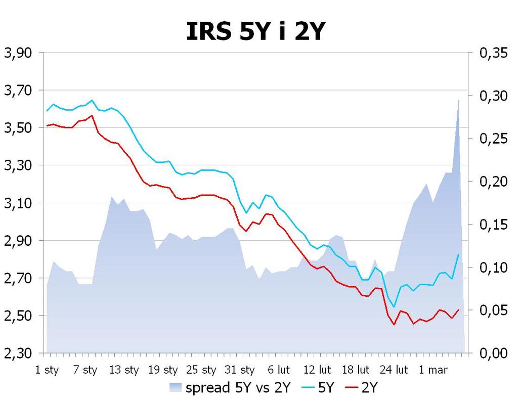 IRS BID ASK depo BID ASK Fixing NBP 1Y 2.46 2.49 ON 2.8 3.1 EUR/PLN 4.2020 2Y 2.53 2.58 1M 2.8 3.1 USD/PLN 3.2587 3Y 2.615 2.67 3M 2.6 2.9 CHF/PLN 3.3732 4Y 2.72 2.77 5Y 2.825 2.