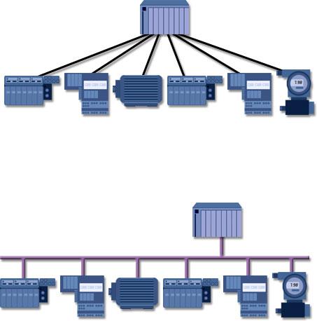 Rozwój budowy systemów automatyki Od systemu centralnego automatyki karty przy centralnym PLC, do których dołączono przetworniki/elementy wykonawcze