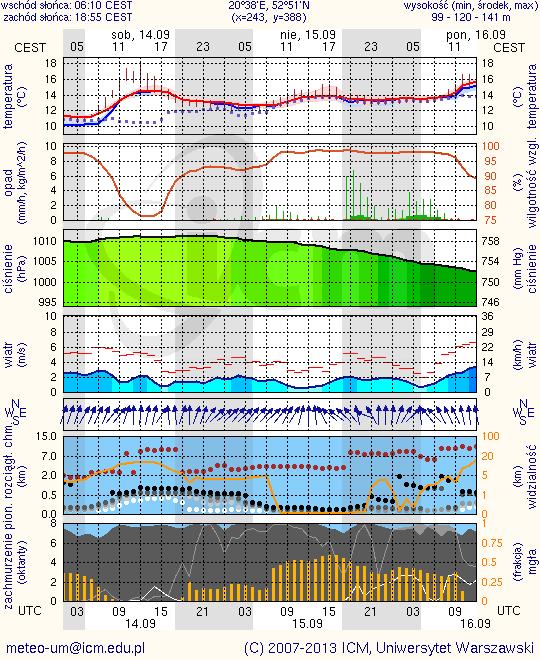 METEOROGRAMY dla głównych miast województwa
