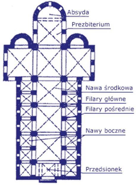 Architektura Większość obiektów w stylu romańskim to były kościoły, których charakterystyczną cechą jest to, że budowane były na planie krzyża.