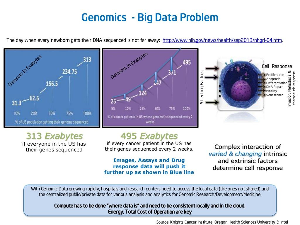 Dlaczego big data 2/3 Rysunek: Genomika jako problem big data, Źródło: Knights Cancer