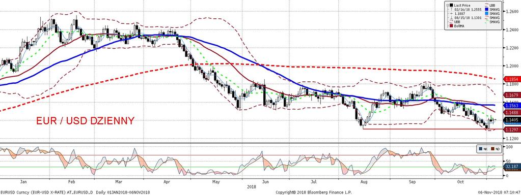 NIE KASOWAC EURUSD fundamentalnie EURUSD technicznie Pomimo wyz szego od oczekiwan indeksu koniunktury w usługach ISM, dolar osłabiał sie wczoraj w stosunku do euro.