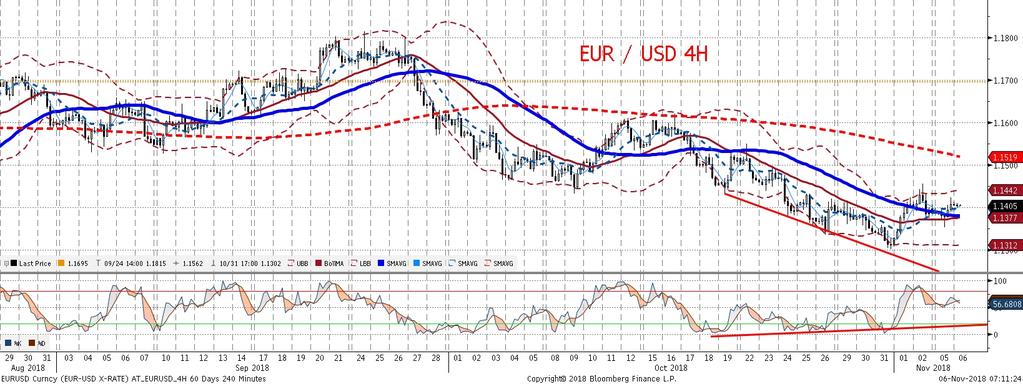 Wyniki odmienne od prognozowanych w sondaz ach (Senat dla Republikanów, Izba Reprezentantów dla Demokratów) moga mocniej poruszyc EURUSD.