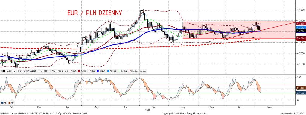 NIE KASOWAC EURPLN fundamentalnie EURPLN technicznie Poniedziałek był dniem stosunkowo małych ruchów na EURPLN, i po poczatkowym lekkim osłabieniu, złoty finalnie nieznacznie umocnił
