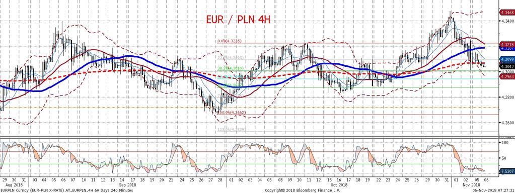 Przy pustym kalendarzu polskich danych (a i europejski kalendarz nie jest zbyt obfity) EURPLN pozostanie na łasce czynnkików globalnych, z których najwaz niejszym bedzie reakcja rynków
