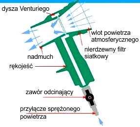 Zadanie 28. Podczas mycia pistoletu natryskowego można Zadanie 29. A. czyścić otwory dysz za pomocą specjalnych igieł. B. wielokrotnie używać tego samego, nieoczyszczonego rozcieńczalnika. C.