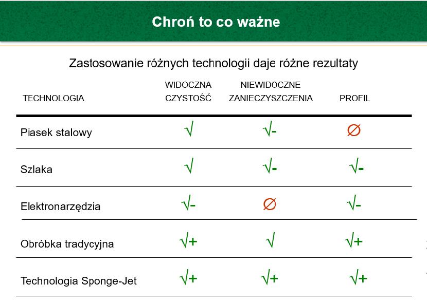 wskaźnika Sdar przy zastosowaniu różnych technologii w odniesieniu do technologii Sponge- Jet prezentuje Tabela nr 1.