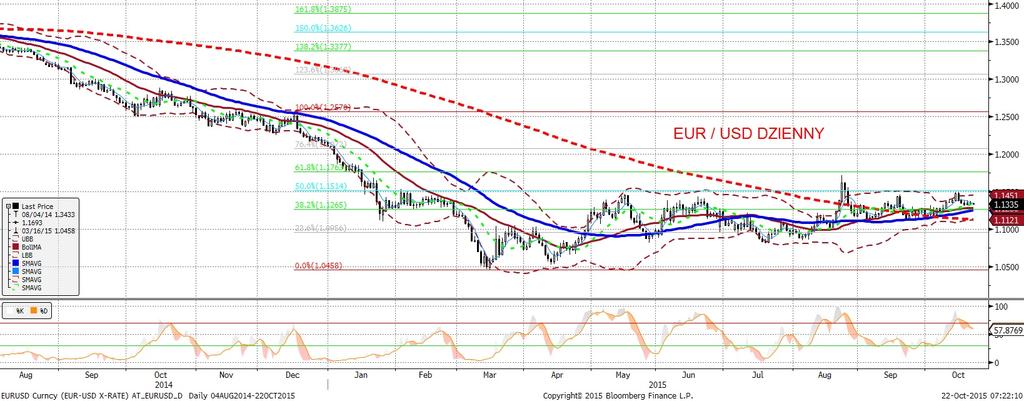 NIE KASOWAC EURUSD fundamentalnie EURUSD technicznie EURUSD w s rode praktycznie stał w miejscu (mniej niz pół centa dziennej zmiennos ci) zabrakło zarówno pozycji w kalendarzu publikacji