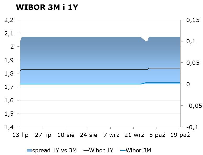 IRS BID ASK depo BID ASK Fixing NBP 1Y 1.61 1.65 ON 1.40 1.60 EUR/PLN 4.2745 2Y 1.64 1.69 1M 1.40 1.60 USD/PLN 3.7627 3Y 1.71 1.74 3M 1.48 1.93 CHF/PLN 3.9411 4Y 1.83 1.86 5Y 1.96 1.