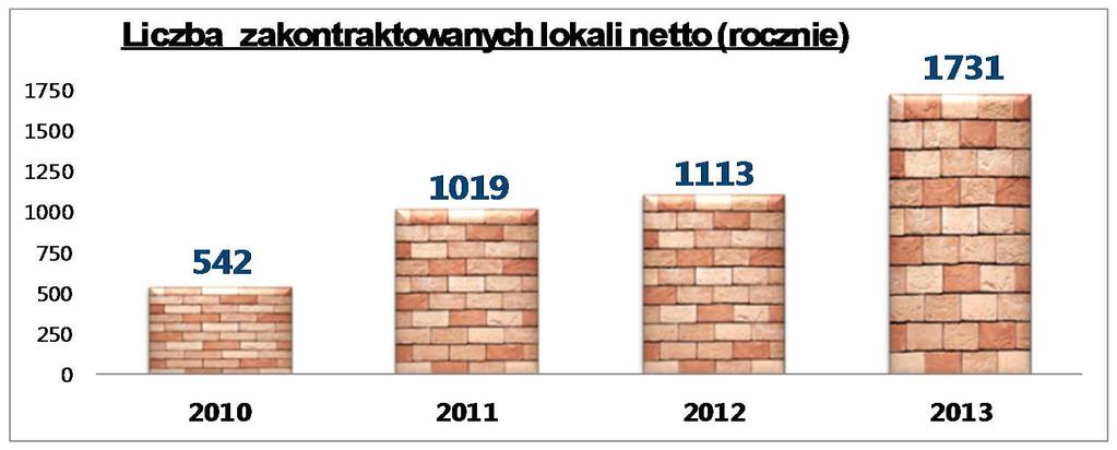 Zakontraktowane lokale w 2013 r.