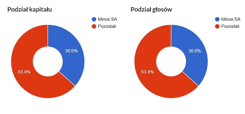 1.4. Akcjonariat Struktura akcjonariatu na dzień sporządzenia niniejszego raportu, ze wskazaniem akcjonariuszy posiadających co najmniej 5 proc.