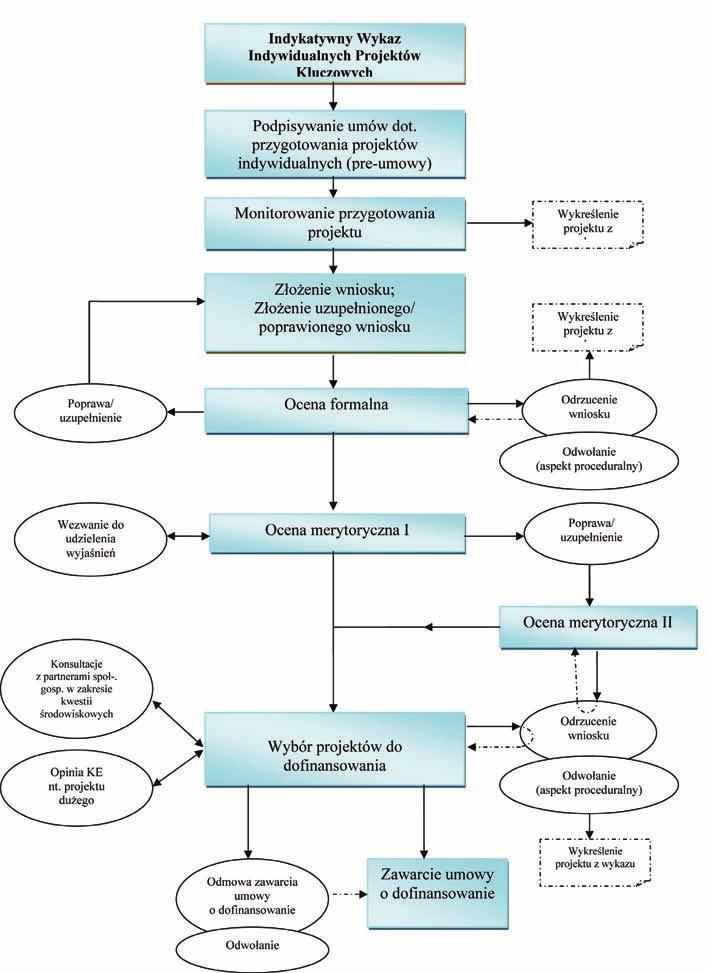 Procedura naboru, oceny i wyboru projektów w