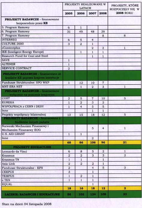 Współpraca zestawienie 1 w ramach 6.PR (prof. Gołaś) 1 w ramach INTERREGu (prof.