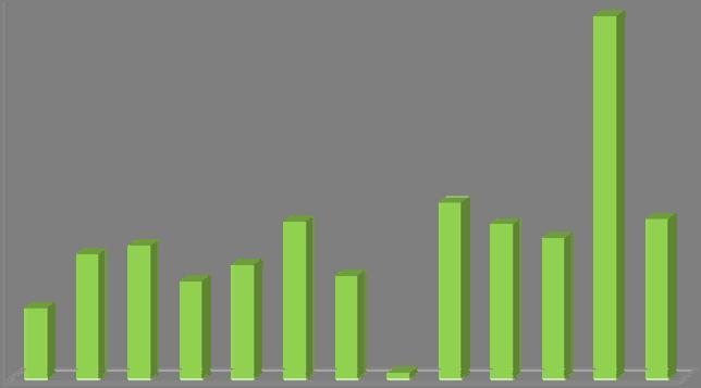 14 134 12 1 % 8 6 4 26 46 49 36 42 58 38 65 57 52 59 2 2 Rysunek 15 Procentowy wzrost cen w 217 r. za ubezpieczenie OC w stosunku do 216 r. Wpływ na sytuację przedstawioną na rys.