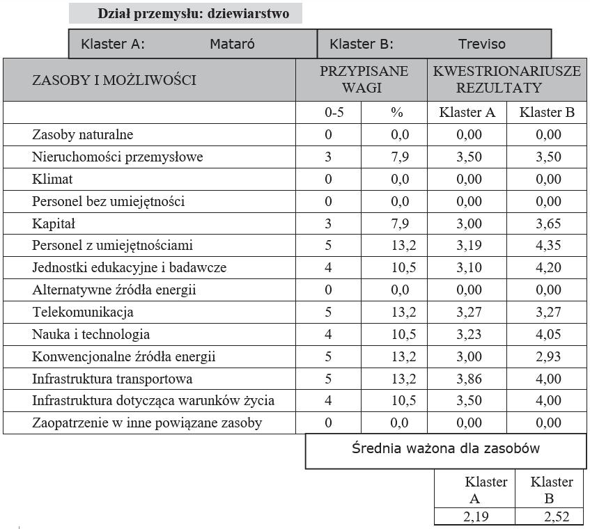 REVIEW OF CURRENT MANAGEMENT PROBLEMS 2017 możliwą lokalizację przedsiębiorstwa działającego w sektorze dziewiarstwa.