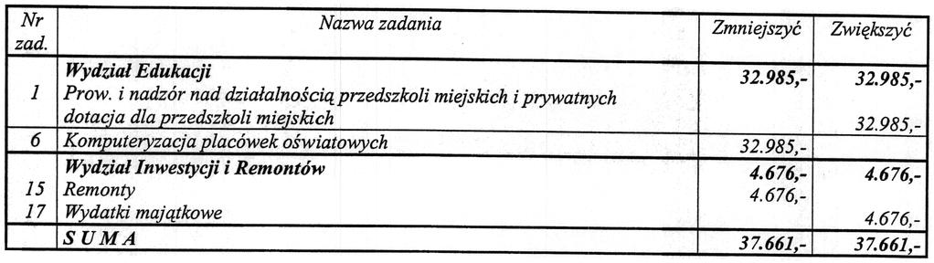 676 z³; -Utworzenie nowego zadania inwestycyjnego wi¹ e siê z wykonaniem remontu ogrodzenia i koniecznoœci¹ zakupu automatyki do bramy wjazdowej w Szkole Muzycznej. 2.
