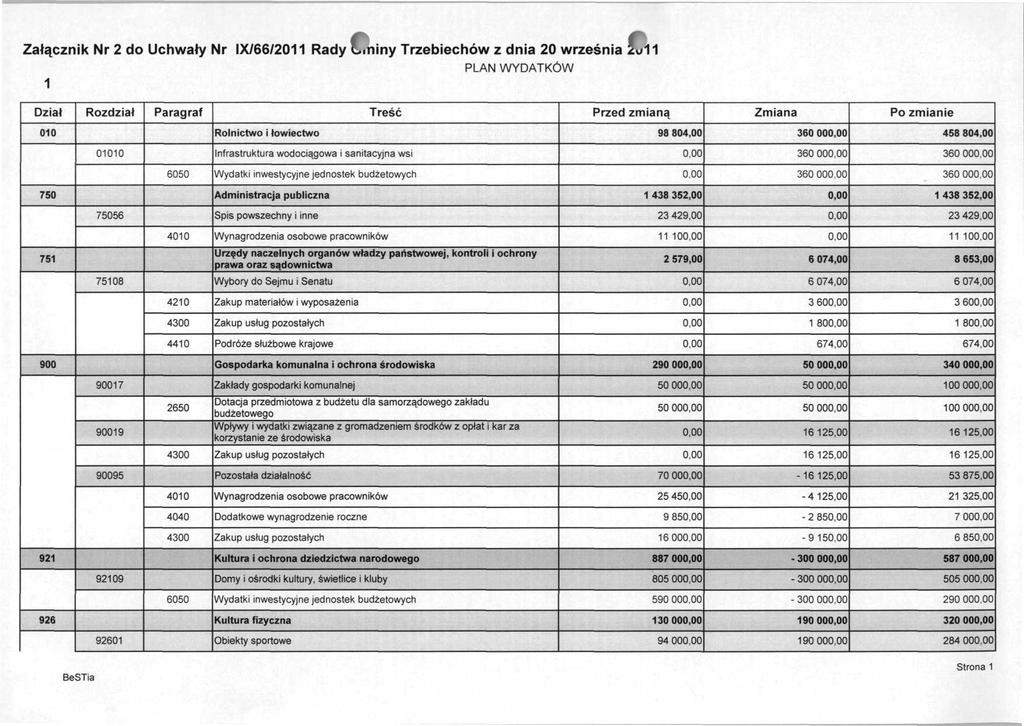 Załącznik Nr 2 do Uchwały Nr 1X766/2011 Rady V>iTliny Trzebiechów z dnia 20 września PLAN WYDATKÓW 010 Rolnictwo i łowiectwo 98 804,00 360 00 458 804,00 01010 Infrastruktura wodociągowa i sanitacyjna