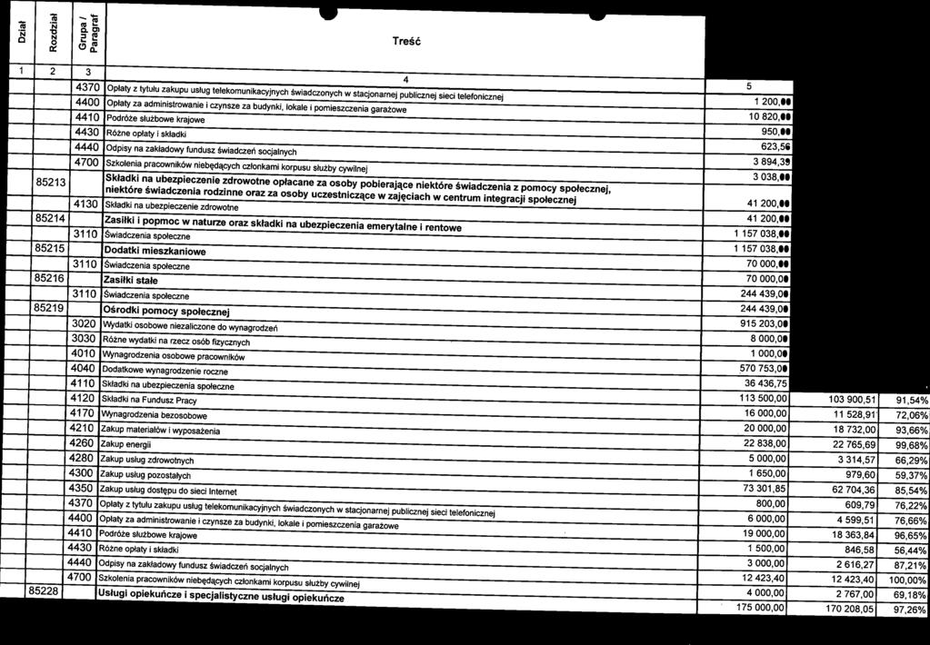 mieszkaniowe 70 000,00 68 568,68 97,96% 3110 Świadczenia społeczne 70 000,00 68 568,68 97,96% 85216 Zasiłki stałe 244 439,00 233 303,59 95,44% 3110 Świadczenia społeczne 244 439,00 233 303,59 95,44%