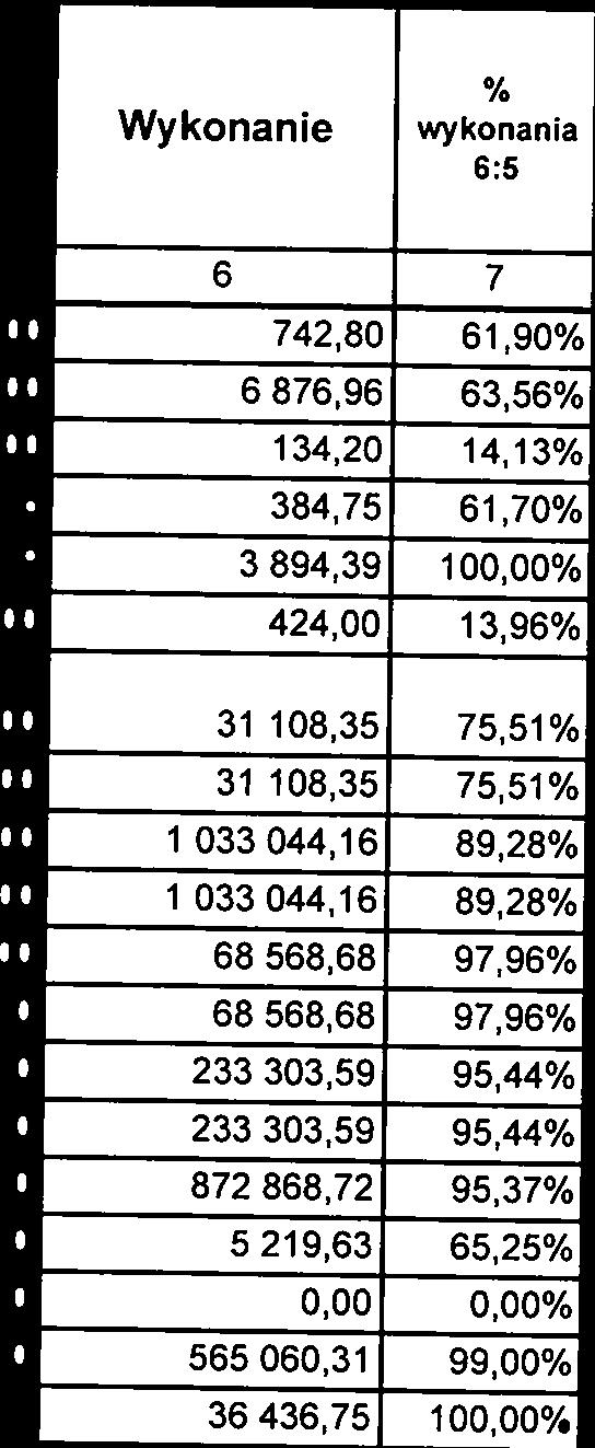 ( % O Treść Pian Wykonanie wykonania 4400 Opłaty za administrowanie ł czynsze za budynki, lokale pomieszczenia garażowe 10 82000 6 87696 6356% 4410 Podróże służbowe krajowe 4430 Różne opłaty składki