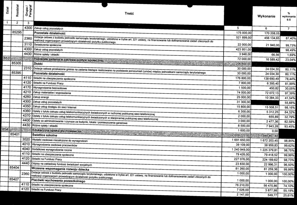 społecznej 20680000 16272479 78 69% 85305 Żłobki 30000,00 2403430 80,11% 2310 Dotacje celowe przekazane gminie na zadania bieżące realizowane na podstawie porozumień (umów) między jednostkami