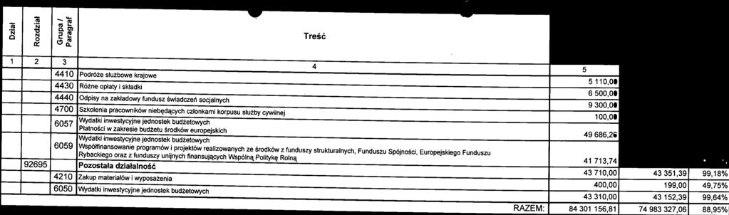 Pozostała działalność 43 710,00 43 351,39 99,18% 4210 Zakup materiałów wyposażenia i 6050 400,00 43