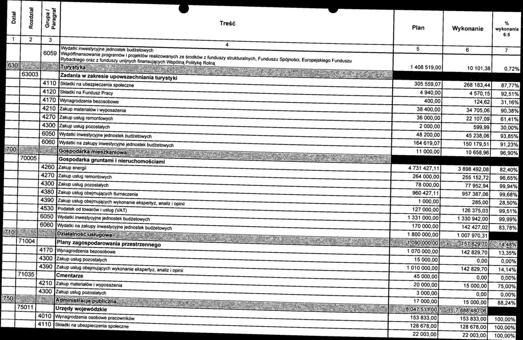 38% 4270 Zakup usług remontowych 36 000,00 22 107,09 61,41% 4300 Zakup usług pozostałych 2 000,00 599,99 30,00% 6050 11 000,00 10 658,96 96,90% 6060 Wydatki na zakupy inwestycyjne jednostek