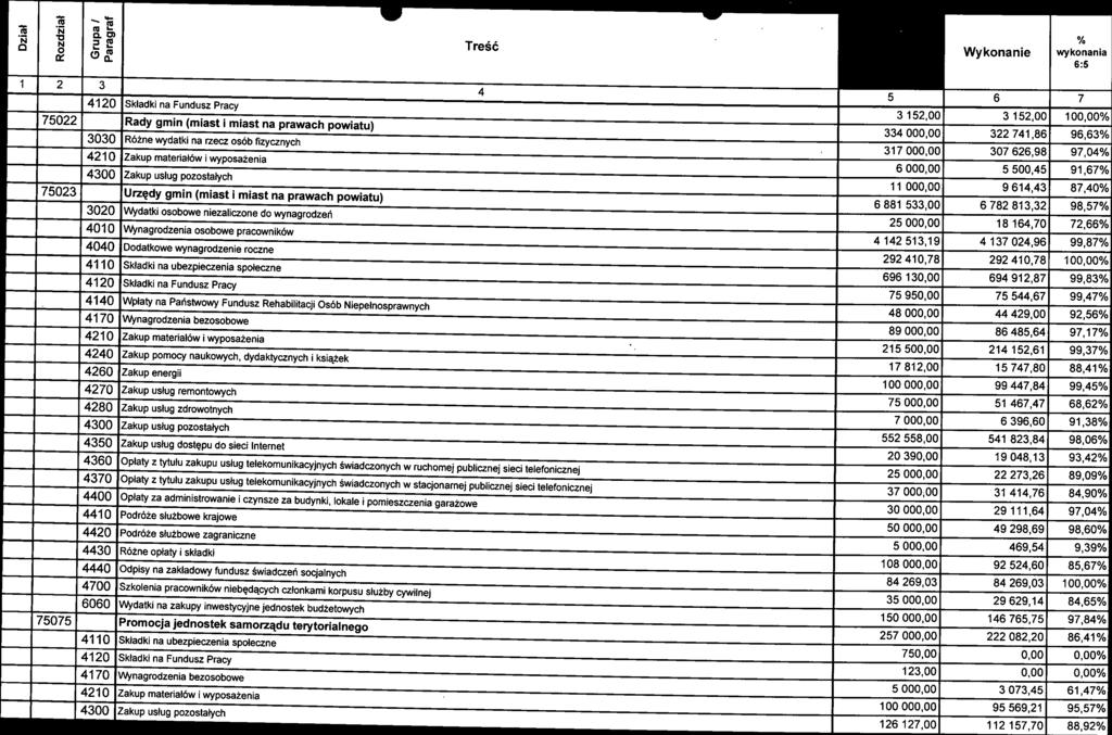 410,78 100,00% 4110 Składki na ubezpieczenia społeczne 75 544,67 99,47% 4120 Składki na Fundusz Pracy 696 130,00 75 950,00 694 912,87 99,83% 4140 Wpłaty na Państwowy Fundusz Rehabilitacji Osób