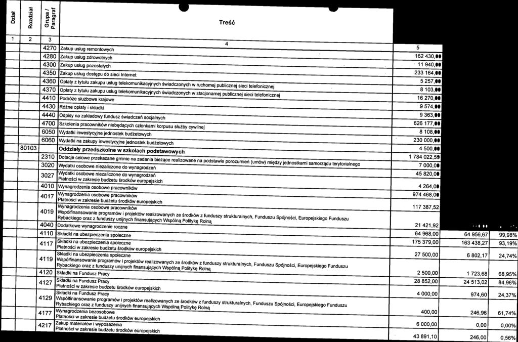 telefonicznej 8 103,00 7 46175 92,09% 4370 Opiaty z tytułu zakupu usług telekomunikacyjnych świadczonych w stacjonarnej publicznej sieci telefonicznej 16 270,00 15 245,81 93,71% 4410 Podróże służbowe