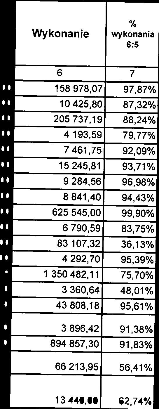 cywilnej 626 177,00 8 1 08,00 625 54500 99,90% 6050 4 500,00 4 292,70 95,39% 6060 Wydatki na zakupy inwestycyjne jednostek budżetowych 230 000,00 83 107,32 3613% 80103 Oddziały przedszkolne w