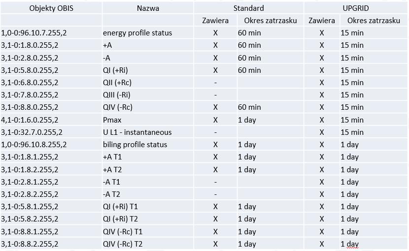 1.51.7.0.255,2 Instantaneous current for Vmax L2 X 10 min X 10 min 3-1.0.72.26.0.255,2 Maximum voltage Vmax L3 X 10 min X 10 min 3-1.1.71.7.0.255,2 Instantaneous current for Vmax L3 X 10 min X 10 min 3-1.