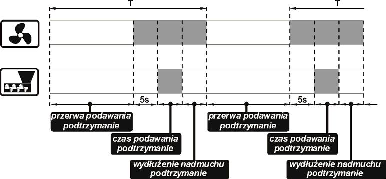 Temperatura zmierzona kotła Temperatura zadana kotła Jeśli w trybie tym termostat pokojowy rozewrze styki sygnalizując tym osiągnięcie temperatury zadanej wówczas regulator: obniży temperaturę zadaną
