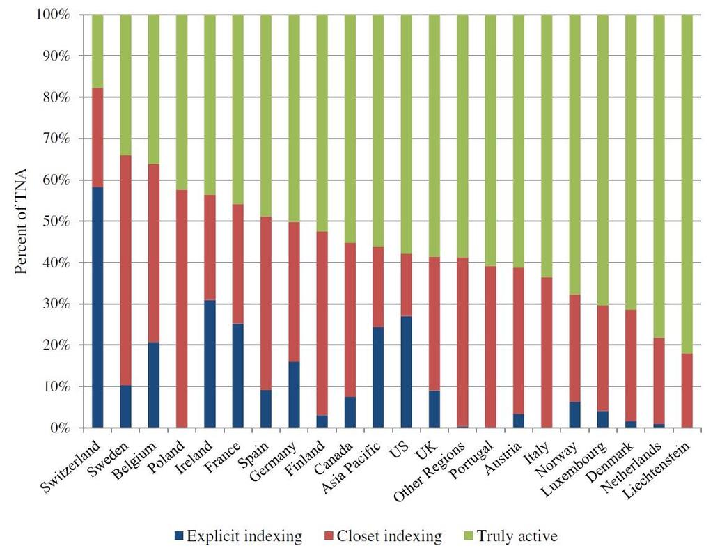 Closet indexing Polskę charakteryzuje jeden z najwyższych udziałów closet indexerów na świecie. Umacnia to pozostawanie opłat za zarządzanie na wysokim poziomie.