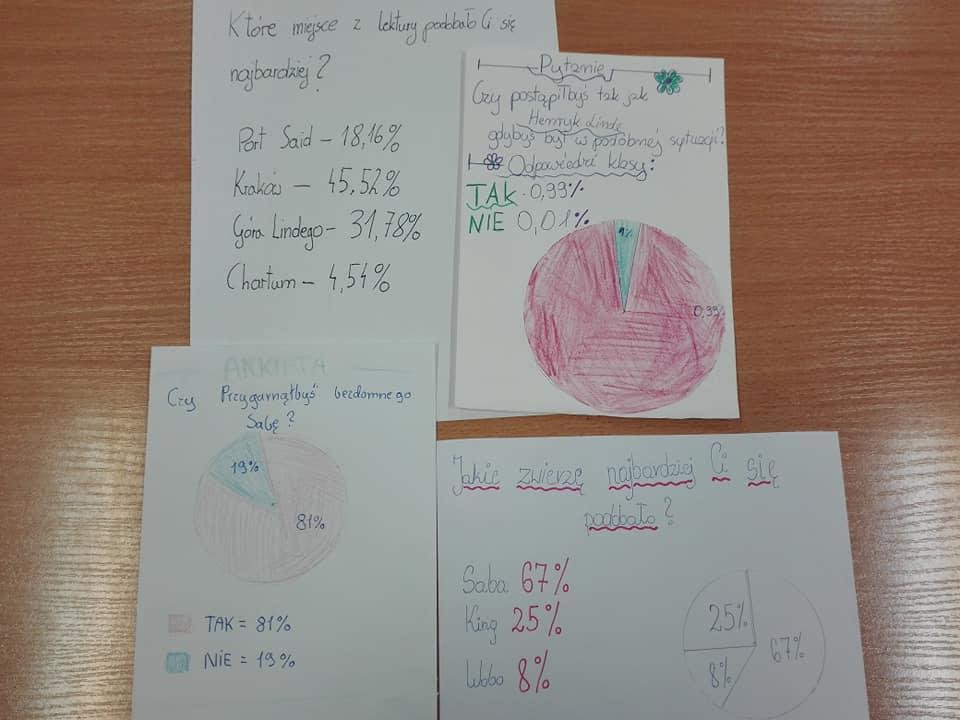 Najpierw w parach wymyślili po jednym pytaniu do lektury, zadali je wszystkim osobom w klasie i opracowali wyniki.